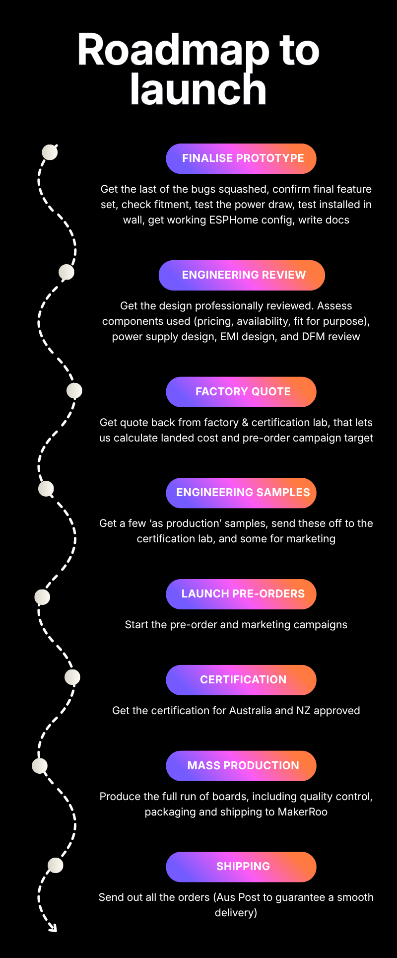 Roadmap to launch Roadmap to launch, showing what is done, what is in progress and what is left before pre-orders open